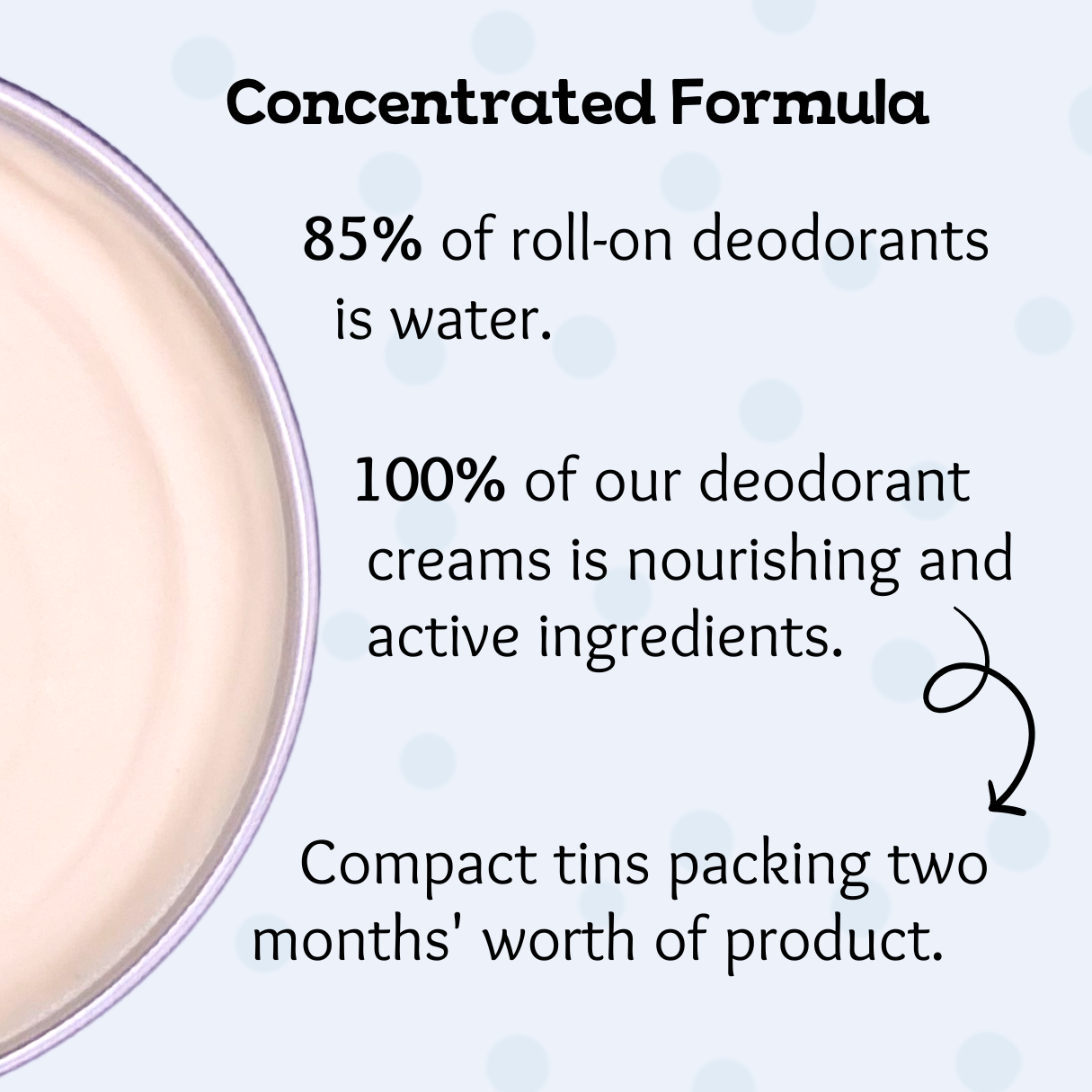 Concentrated Formula. 85% of roll-on deodorants is water. 100% of our deodorant creams is nourishing and active ingredients. This means that our compact tins are packing two month' worth of product.